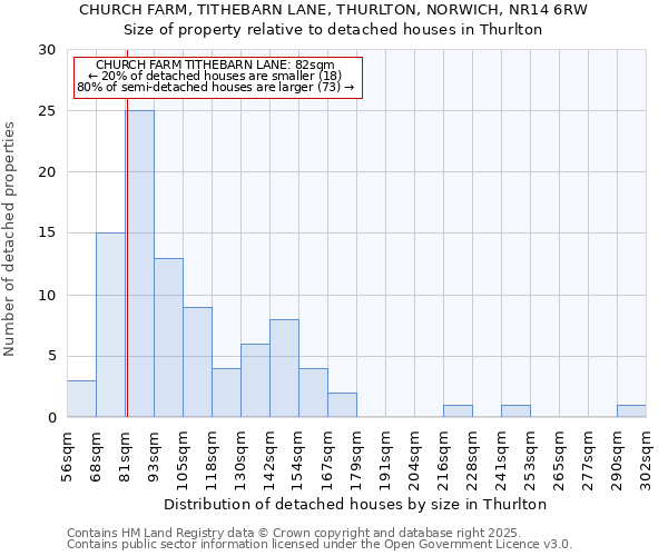 CHURCH FARM, TITHEBARN LANE, THURLTON, NORWICH, NR14 6RW: Size of property relative to detached houses houses in Thurlton