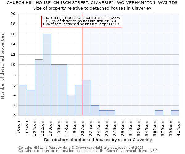 CHURCH HILL HOUSE, CHURCH STREET, CLAVERLEY, WOLVERHAMPTON, WV5 7DS: Size of property relative to detached houses houses in Claverley