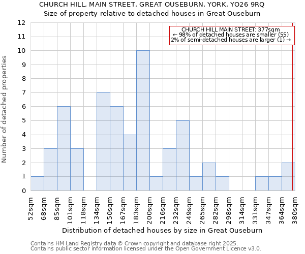 CHURCH HILL, MAIN STREET, GREAT OUSEBURN, YORK, YO26 9RQ: Size of property relative to detached houses houses in Great Ouseburn