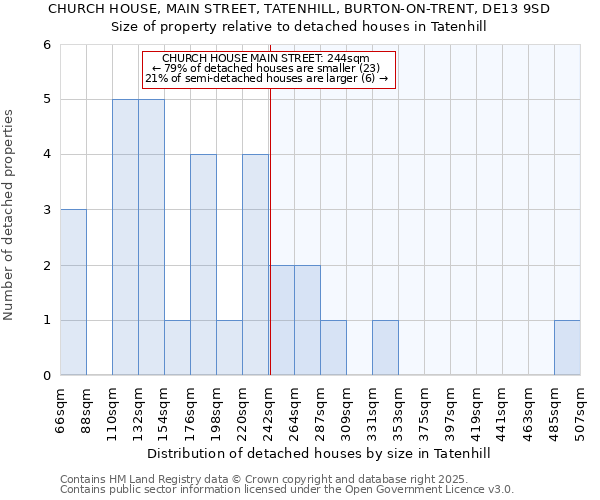 CHURCH HOUSE, MAIN STREET, TATENHILL, BURTON-ON-TRENT, DE13 9SD: Size of property relative to detached houses houses in Tatenhill