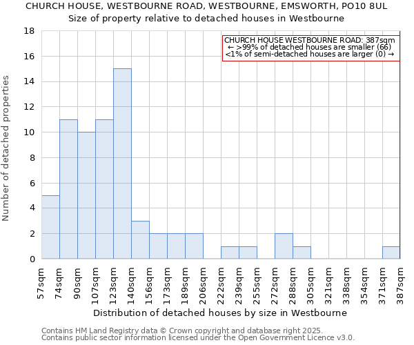 CHURCH HOUSE, WESTBOURNE ROAD, WESTBOURNE, EMSWORTH, PO10 8UL: Size of property relative to detached houses houses in Westbourne