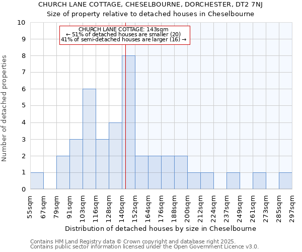 CHURCH LANE COTTAGE, CHESELBOURNE, DORCHESTER, DT2 7NJ: Size of property relative to detached houses houses in Cheselbourne