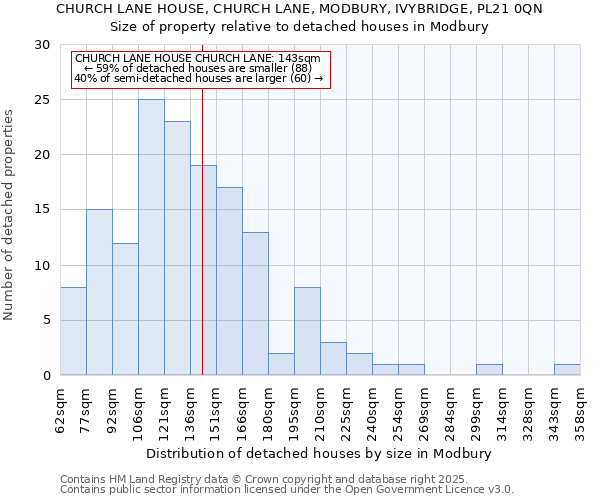 CHURCH LANE HOUSE, CHURCH LANE, MODBURY, IVYBRIDGE, PL21 0QN: Size of property relative to detached houses houses in Modbury