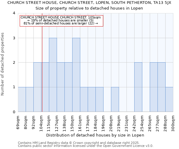 CHURCH STREET HOUSE, CHURCH STREET, LOPEN, SOUTH PETHERTON, TA13 5JX: Size of property relative to detached houses houses in Lopen