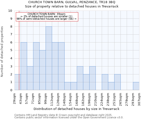 CHURCH TOWN BARN, GULVAL, PENZANCE, TR18 3BQ: Size of property relative to detached houses houses in Trevarrack