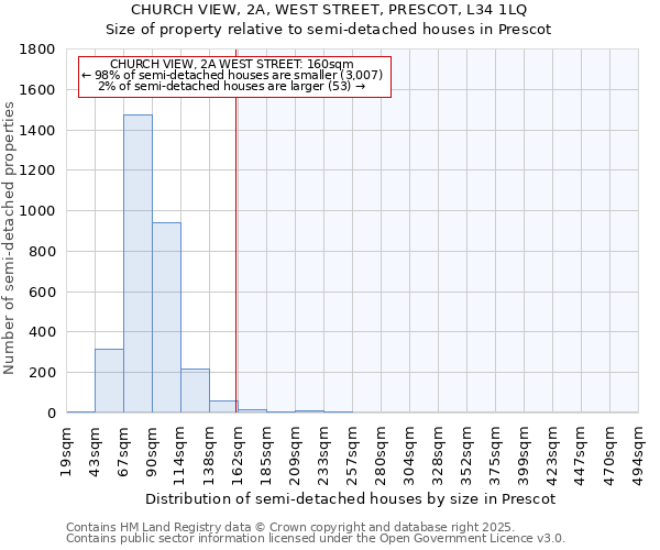 CHURCH VIEW, 2A, WEST STREET, PRESCOT, L34 1LQ: Size of property relative to semi-detached houses houses in Prescot