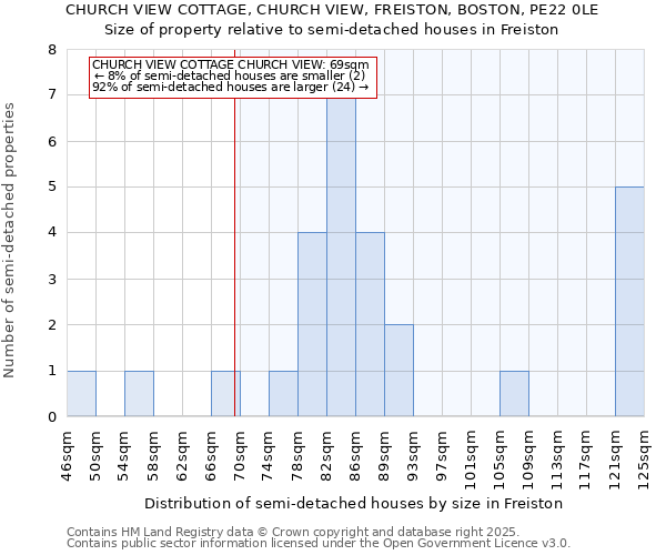 CHURCH VIEW COTTAGE, CHURCH VIEW, FREISTON, BOSTON, PE22 0LE: Size of property relative to semi-detached houses houses in Freiston