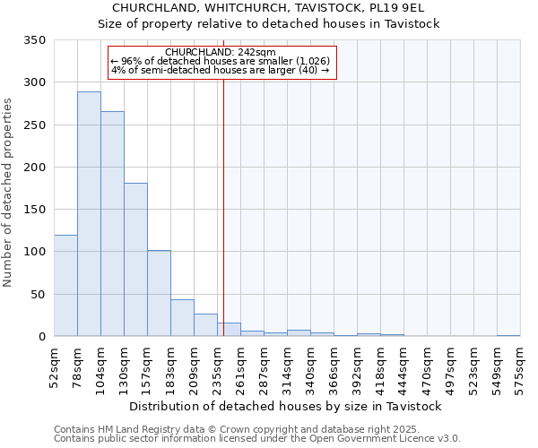 CHURCHLAND, WHITCHURCH, TAVISTOCK, PL19 9EL: Size of property relative to detached houses houses in Tavistock