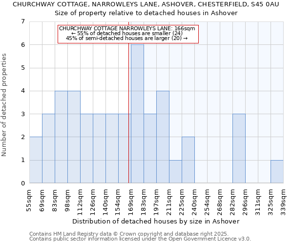 CHURCHWAY COTTAGE, NARROWLEYS LANE, ASHOVER, CHESTERFIELD, S45 0AU: Size of property relative to detached houses houses in Ashover