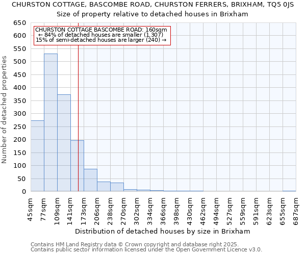 CHURSTON COTTAGE, BASCOMBE ROAD, CHURSTON FERRERS, BRIXHAM, TQ5 0JS: Size of property relative to detached houses houses in Brixham