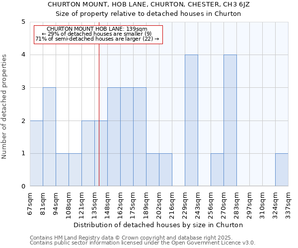 CHURTON MOUNT, HOB LANE, CHURTON, CHESTER, CH3 6JZ: Size of property relative to detached houses houses in Churton