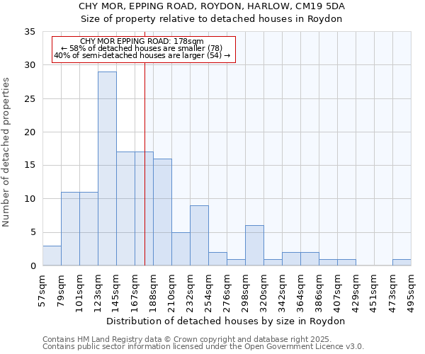 CHY MOR, EPPING ROAD, ROYDON, HARLOW, CM19 5DA: Size of property relative to detached houses houses in Roydon