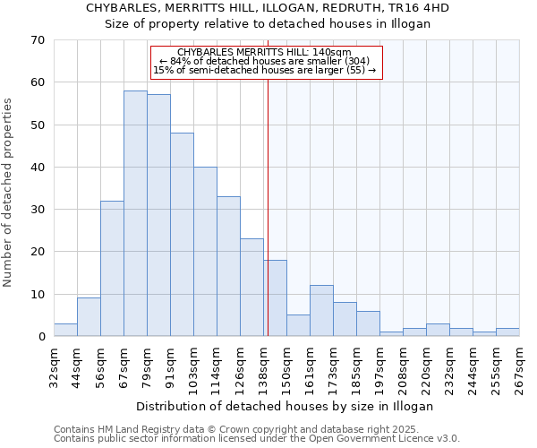 CHYBARLES, MERRITTS HILL, ILLOGAN, REDRUTH, TR16 4HD: Size of property relative to detached houses houses in Illogan