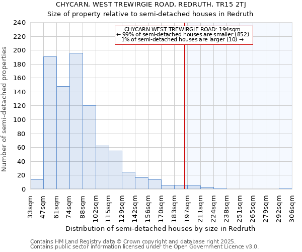 CHYCARN, WEST TREWIRGIE ROAD, REDRUTH, TR15 2TJ: Size of property relative to semi-detached houses houses in Redruth
