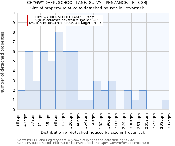 CHYGWYDHEK, SCHOOL LANE, GULVAL, PENZANCE, TR18 3BJ: Size of property relative to detached houses houses in Trevarrack