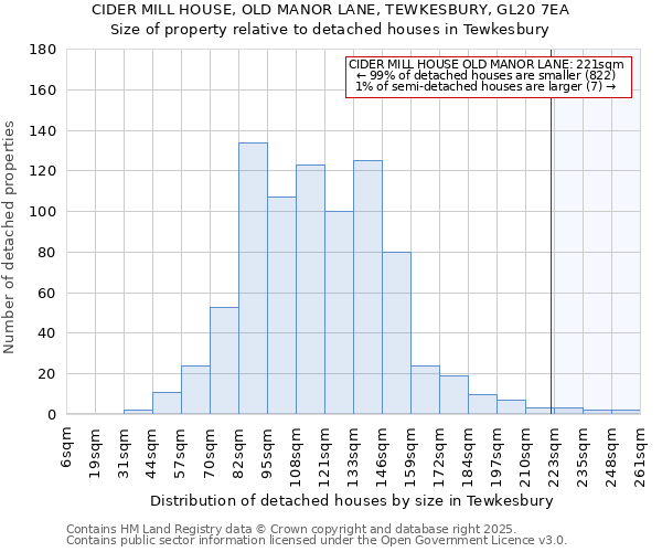 CIDER MILL HOUSE, OLD MANOR LANE, TEWKESBURY, GL20 7EA: Size of property relative to detached houses houses in Tewkesbury