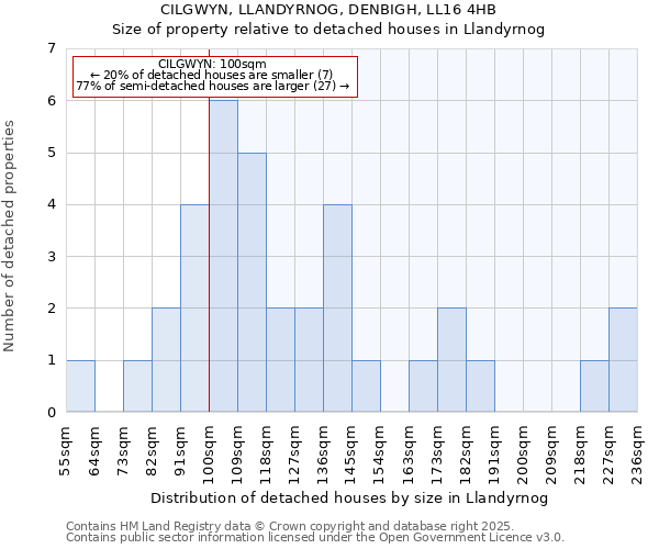 CILGWYN, LLANDYRNOG, DENBIGH, LL16 4HB: Size of property relative to detached houses houses in Llandyrnog