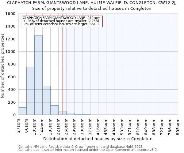 CLAPHATCH FARM, GIANTSWOOD LANE, HULME WALFIELD, CONGLETON, CW12 2JJ: Size of property relative to detached houses houses in Congleton