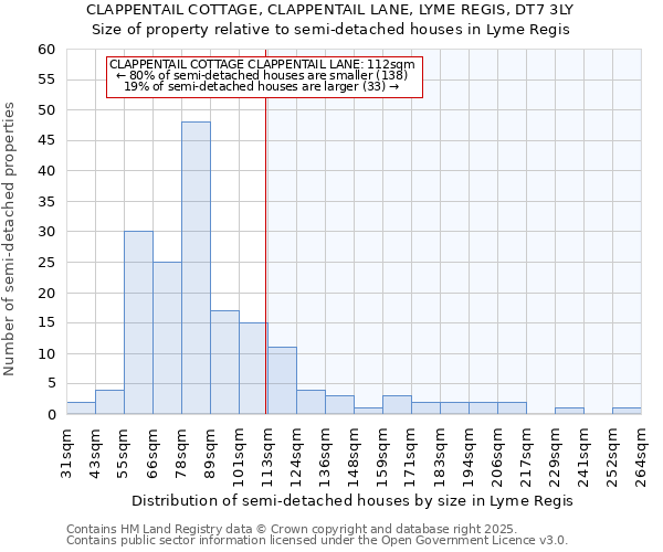 CLAPPENTAIL COTTAGE, CLAPPENTAIL LANE, LYME REGIS, DT7 3LY: Size of property relative to semi-detached houses houses in Lyme Regis