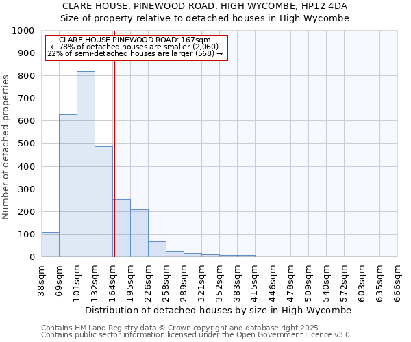 CLARE HOUSE, PINEWOOD ROAD, HIGH WYCOMBE, HP12 4DA: Size of property relative to detached houses houses in High Wycombe