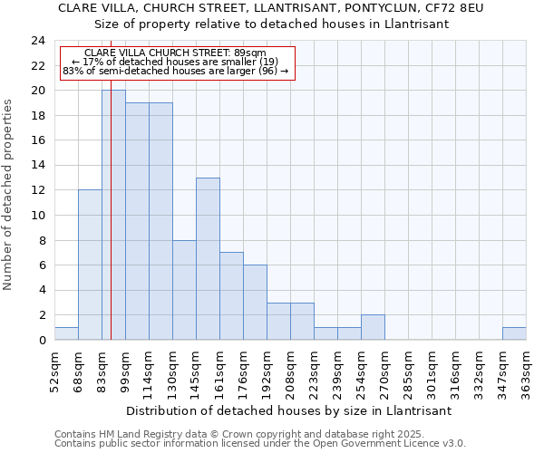 CLARE VILLA, CHURCH STREET, LLANTRISANT, PONTYCLUN, CF72 8EU: Size of property relative to detached houses houses in Llantrisant