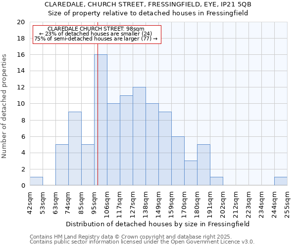 CLAREDALE, CHURCH STREET, FRESSINGFIELD, EYE, IP21 5QB: Size of property relative to detached houses houses in Fressingfield