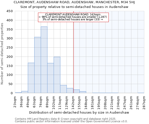 CLAREMONT, AUDENSHAW ROAD, AUDENSHAW, MANCHESTER, M34 5HJ: Size of property relative to semi-detached houses houses in Audenshaw