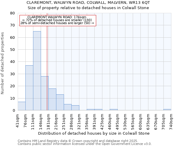 CLAREMONT, WALWYN ROAD, COLWALL, MALVERN, WR13 6QT: Size of property relative to detached houses houses in Colwall Stone
