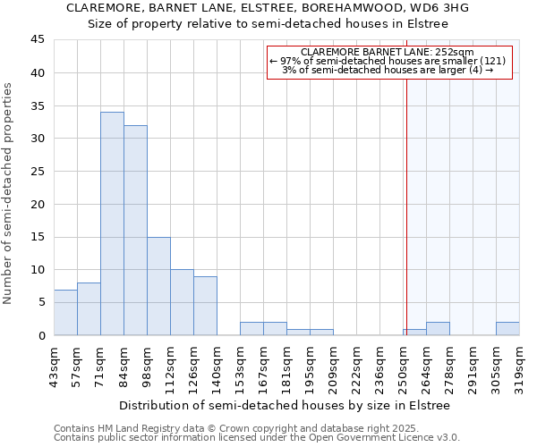 CLAREMORE, BARNET LANE, ELSTREE, BOREHAMWOOD, WD6 3HG: Size of property relative to semi-detached houses houses in Elstree