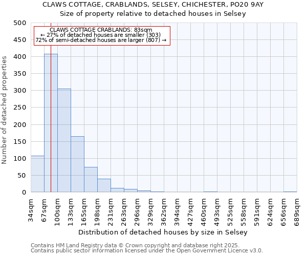 CLAWS COTTAGE, CRABLANDS, SELSEY, CHICHESTER, PO20 9AY: Size of property relative to detached houses houses in Selsey