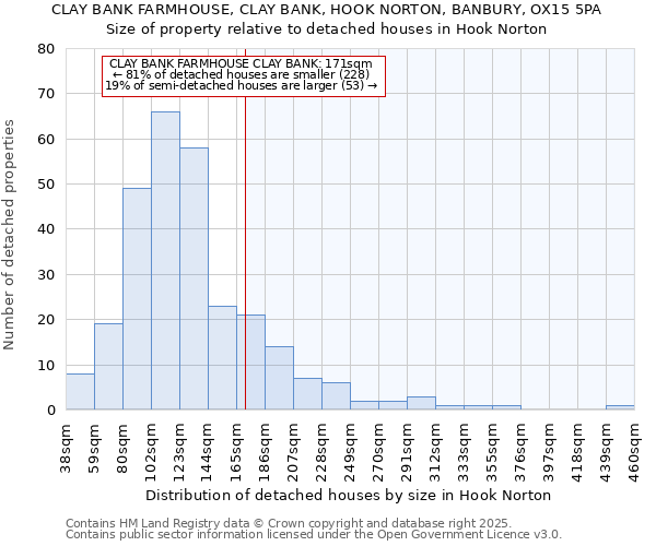 CLAY BANK FARMHOUSE, CLAY BANK, HOOK NORTON, BANBURY, OX15 5PA: Size of property relative to detached houses houses in Hook Norton