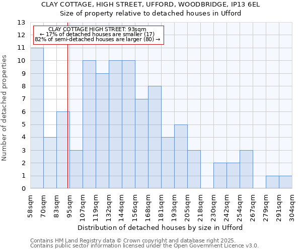 CLAY COTTAGE, HIGH STREET, UFFORD, WOODBRIDGE, IP13 6EL: Size of property relative to detached houses houses in Ufford