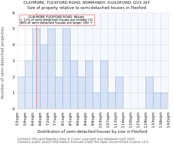 CLAYMORE, FLEXFORD ROAD, NORMANDY, GUILDFORD, GU3 2EF: Size of property relative to semi-detached houses houses in Flexford