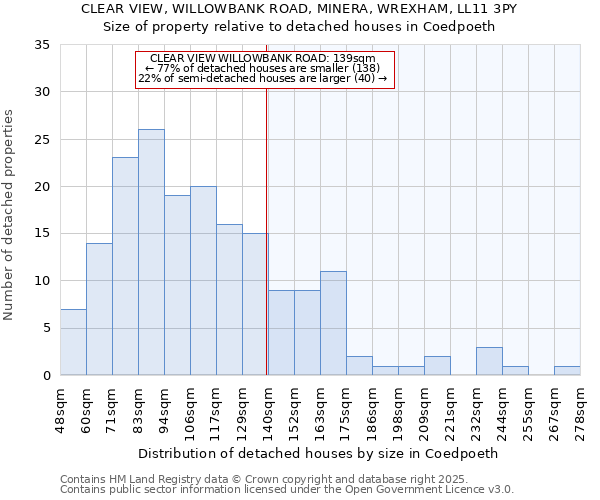 CLEAR VIEW, WILLOWBANK ROAD, MINERA, WREXHAM, LL11 3PY: Size of property relative to detached houses houses in Coedpoeth