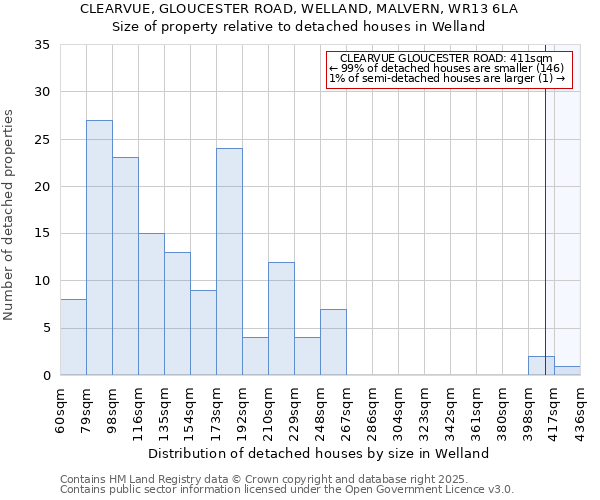 CLEARVUE, GLOUCESTER ROAD, WELLAND, MALVERN, WR13 6LA: Size of property relative to detached houses houses in Welland