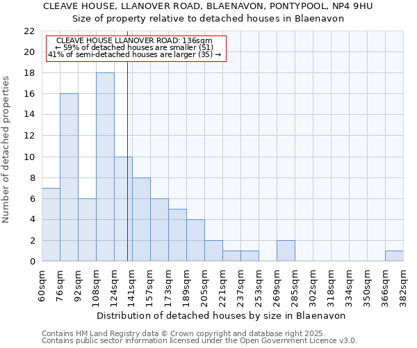 CLEAVE HOUSE, LLANOVER ROAD, BLAENAVON, PONTYPOOL, NP4 9HU: Size of property relative to detached houses houses in Blaenavon
