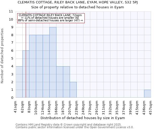 CLEMATIS COTTAGE, RILEY BACK LANE, EYAM, HOPE VALLEY, S32 5PJ: Size of property relative to detached houses houses in Eyam