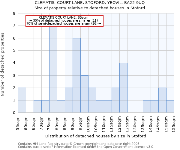 CLEMATIS, COURT LANE, STOFORD, YEOVIL, BA22 9UQ: Size of property relative to detached houses houses in Stoford