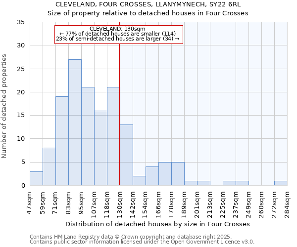 CLEVELAND, FOUR CROSSES, LLANYMYNECH, SY22 6RL: Size of property relative to detached houses houses in Four Crosses