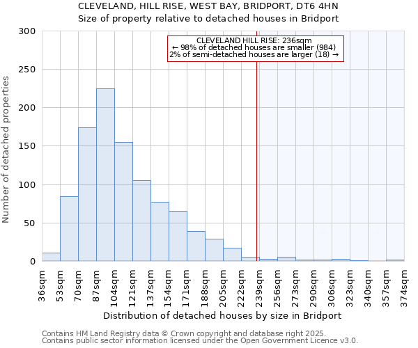 CLEVELAND, HILL RISE, WEST BAY, BRIDPORT, DT6 4HN: Size of property relative to detached houses houses in Bridport