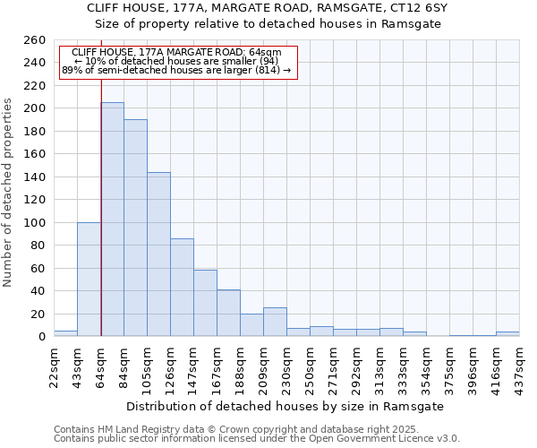 CLIFF HOUSE, 177A, MARGATE ROAD, RAMSGATE, CT12 6SY: Size of property relative to detached houses houses in Ramsgate