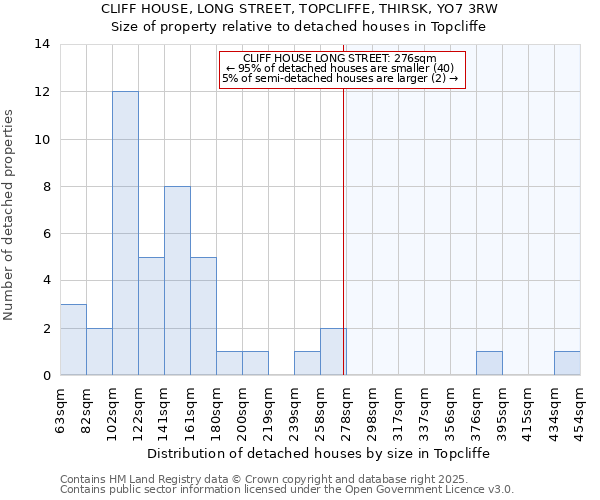 CLIFF HOUSE, LONG STREET, TOPCLIFFE, THIRSK, YO7 3RW: Size of property relative to detached houses houses in Topcliffe
