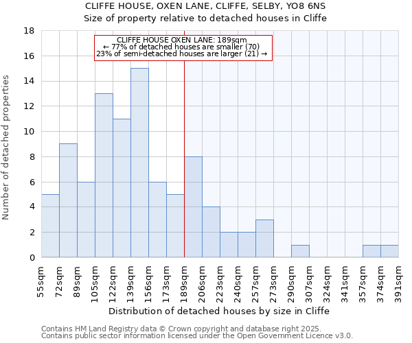 CLIFFE HOUSE, OXEN LANE, CLIFFE, SELBY, YO8 6NS: Size of property relative to detached houses houses in Cliffe