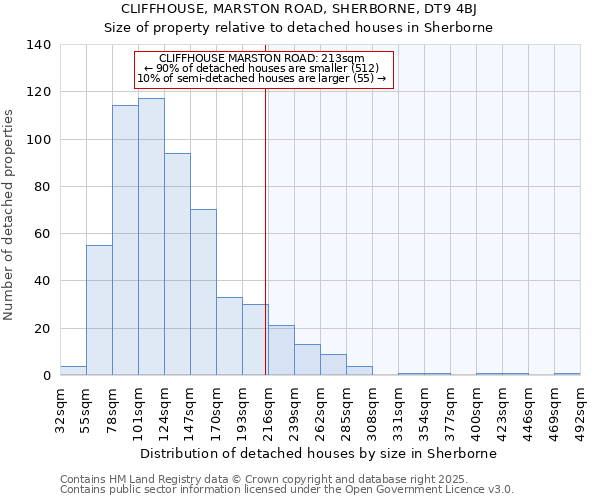 CLIFFHOUSE, MARSTON ROAD, SHERBORNE, DT9 4BJ: Size of property relative to detached houses houses in Sherborne