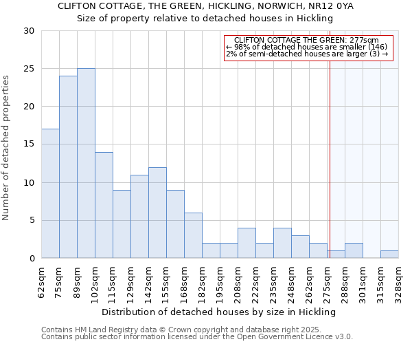 CLIFTON COTTAGE, THE GREEN, HICKLING, NORWICH, NR12 0YA: Size of property relative to detached houses houses in Hickling