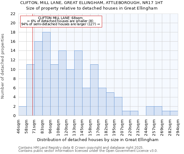 CLIFTON, MILL LANE, GREAT ELLINGHAM, ATTLEBOROUGH, NR17 1HT: Size of property relative to detached houses houses in Great Ellingham