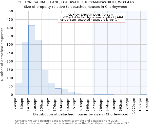 CLIFTON, SARRATT LANE, LOUDWATER, RICKMANSWORTH, WD3 4AS: Size of property relative to detached houses houses in Chorleywood