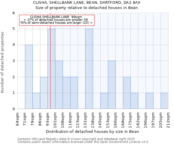 CLISHA, SHELLBANK LANE, BEAN, DARTFORD, DA2 8AX: Size of property relative to detached houses houses in Bean