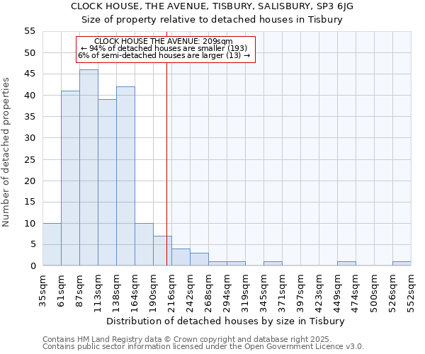 CLOCK HOUSE, THE AVENUE, TISBURY, SALISBURY, SP3 6JG: Size of property relative to detached houses houses in Tisbury
