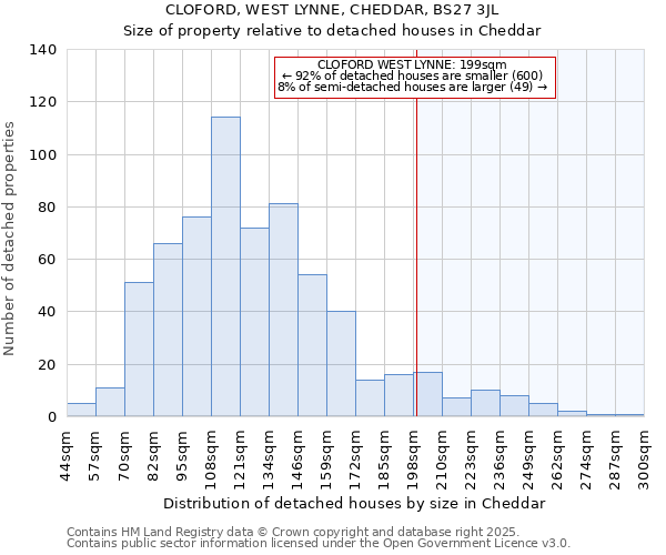 CLOFORD, WEST LYNNE, CHEDDAR, BS27 3JL: Size of property relative to detached houses houses in Cheddar